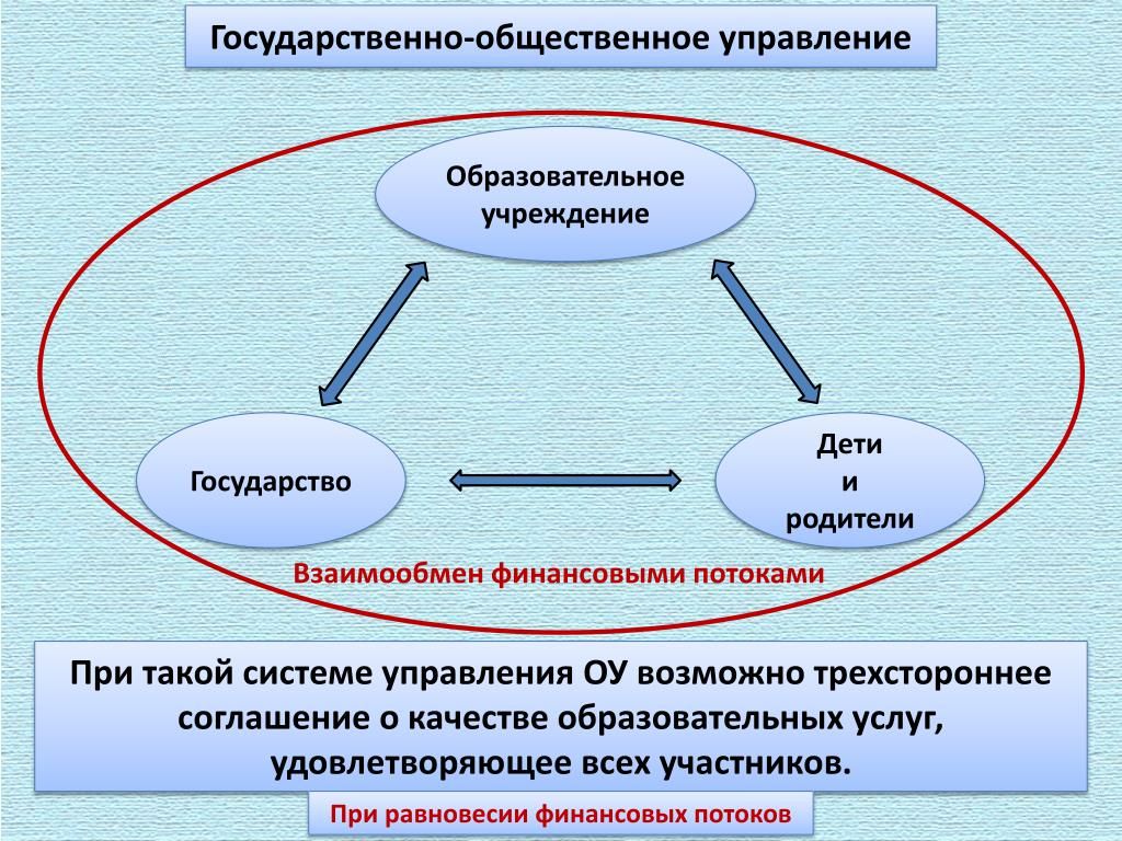 Государственно-общественное управление.